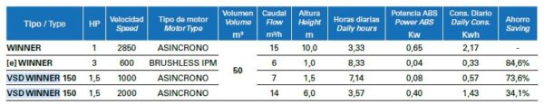 Pompă pentru piscină cu turație variabilă Saci Pumps [e] WINNER  3HP 5m³/h